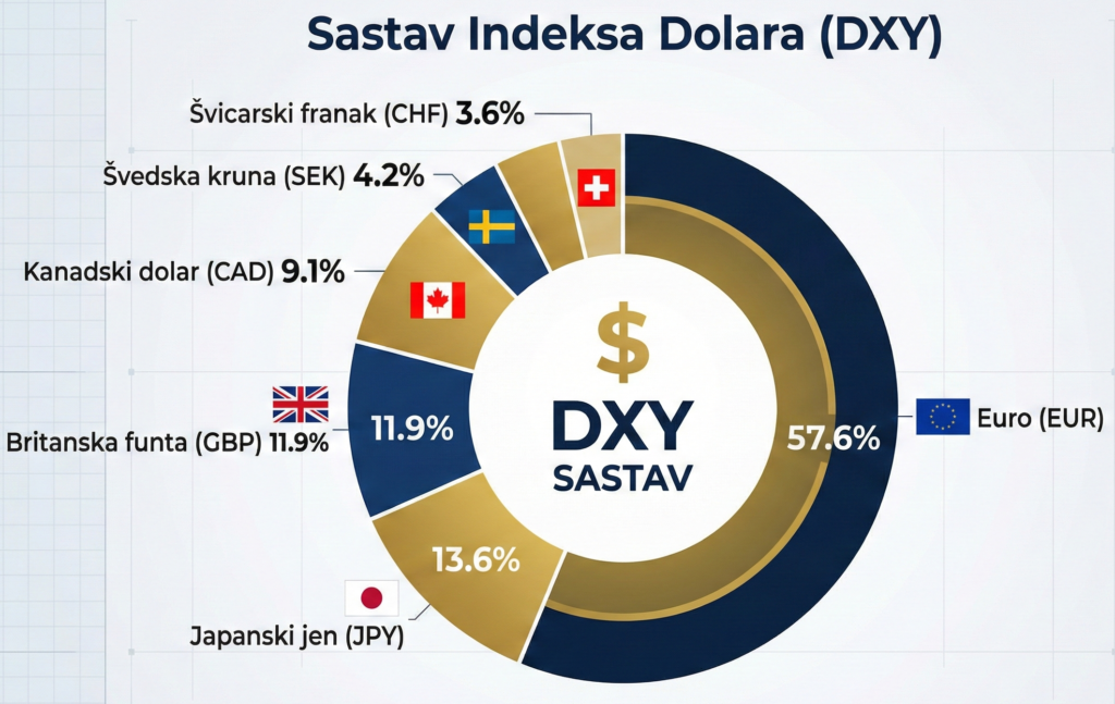 Propast dolara, slabost dolara, indeksa dolara, DXY Sastav