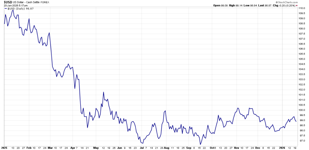 Propast dolara, slabost dolara, indeksa dolara, DXY Sastav