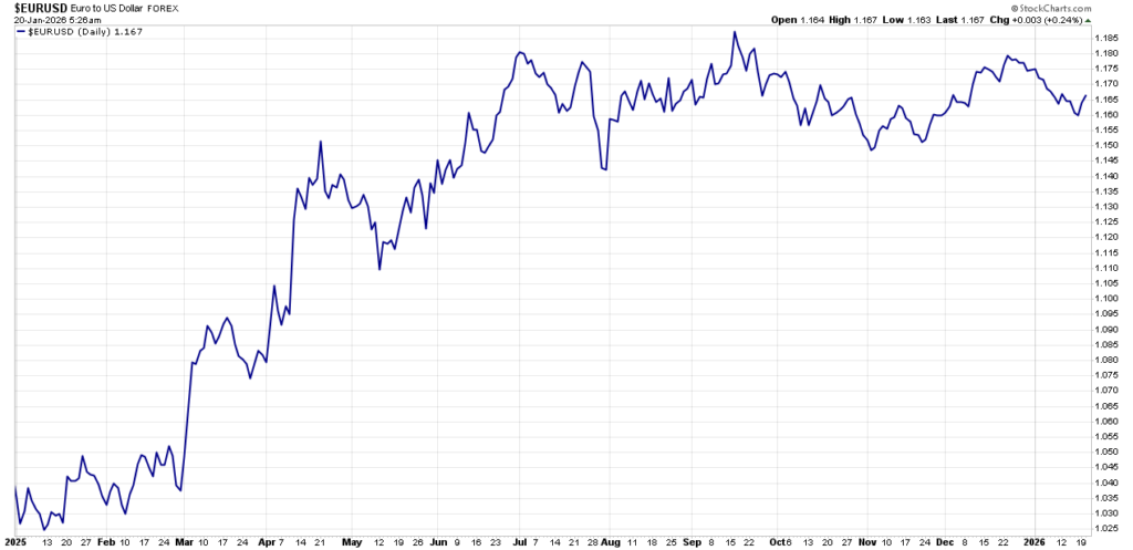 Propast dolara, slabost dolara, euro dolar, 