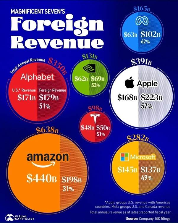 Velike američke tvrtke, apple, amazon, google, amerike, dolar
